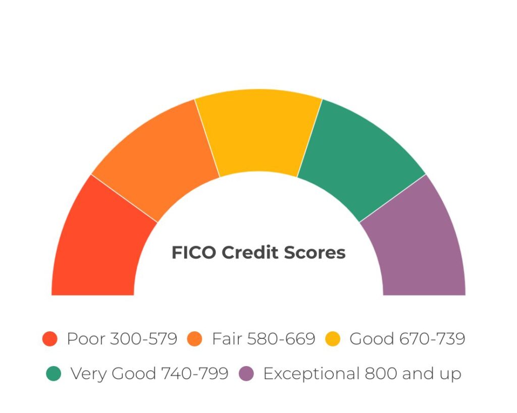 How Does a FICO Score Affect Loans?