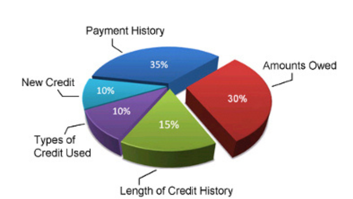 What’s Really Affecting Your Credit Score?